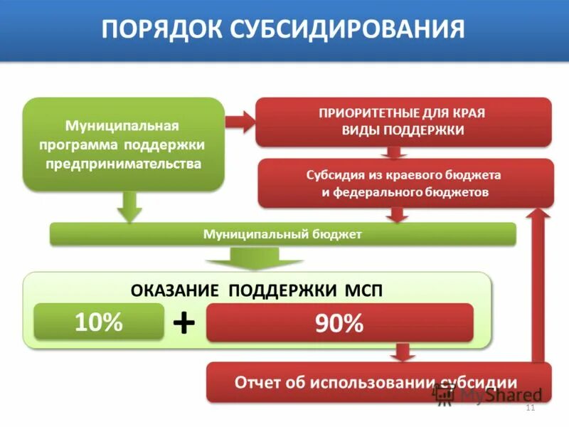 Городские целевые программы. Цели государственной поддержки предпринимательства. Муниципальные программы. Субъекты малого и среднего бизнеса. Муниципальные программы поддержки предпринимательства.