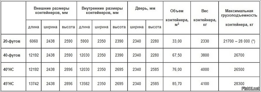 Внутренние размеры морского контейнера