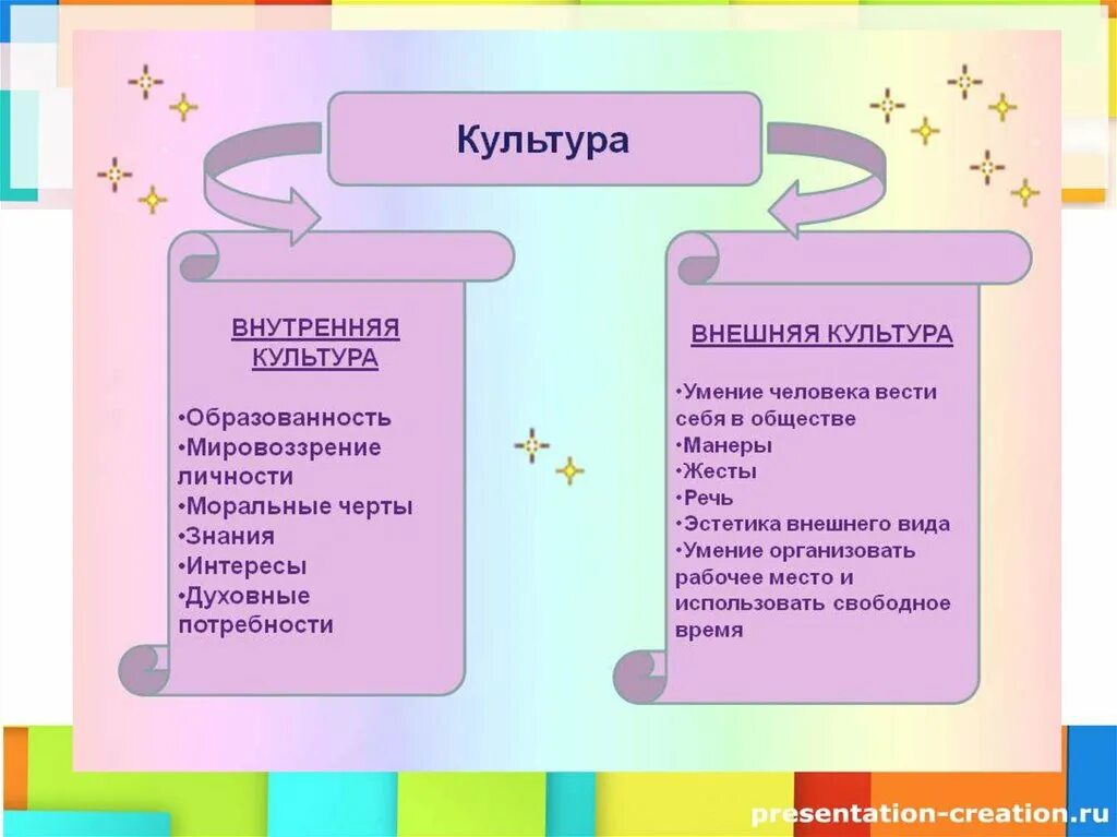 Человек культуры примеры. Внешняя и внутренняя культура. Внешняя и внутренняя культура человека. Внутренняя культура человека. Культура личности внешняя и внутренняя.