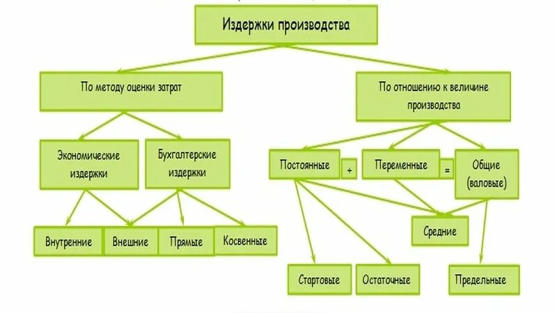 Типы и виды издержек. Издержки фирмы классификация. виды издержек фирмы. виды издержек производства. издержки фирмы и виды издержек.