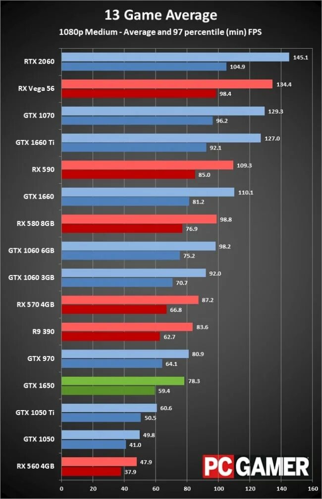 NVIDIA GTX 1650 vs 1050ti 4gb. RTX 1650 ti 4gb. GTX 570 ti 4gb NVIDIA. Видеокарта нвидиа 1050 ti 4 ГБ. 1650 тесты в играх