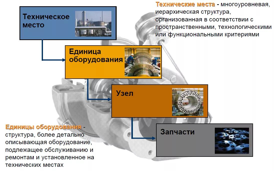 Техническое оборудование это. Техническое место и единица оборудования. Техническое место SAP. SAP техническое место единица оборудования. Техническое место.