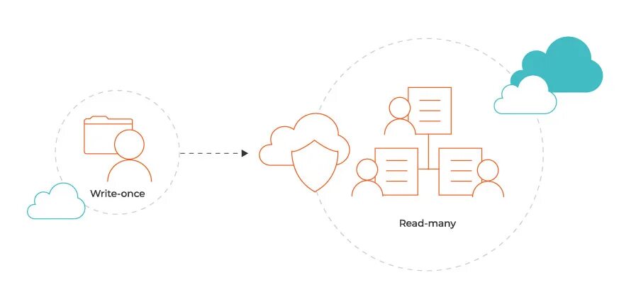 Write once run anywhere. Write once, run anywhere java. Write once. Write once. Java write once.