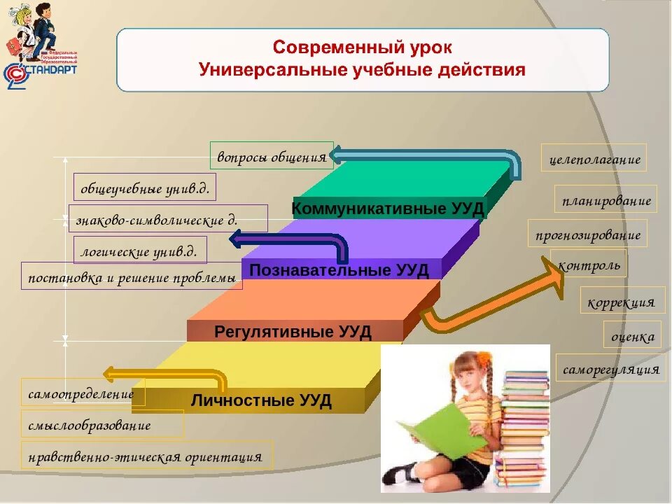 Построение урока в школе. УУД схема по ФГОС. УУД В начальной школе по ФГОС. Схема коммуникативных учебных универсальных умений. Современный урок схема.