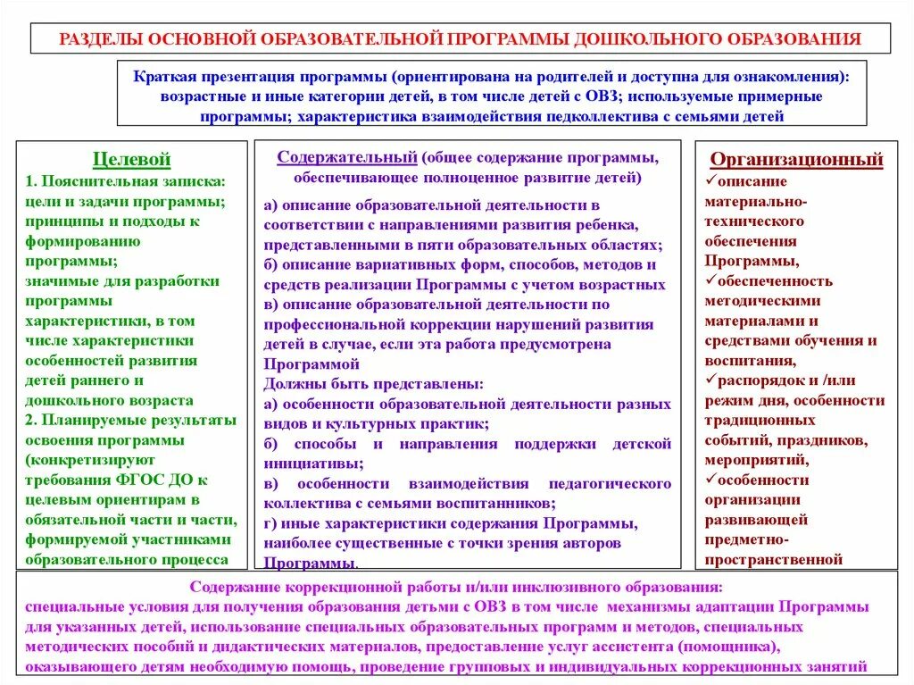 Программы для детей с ооп. Разделы ООП дошкольного образования. Разделы программ дошкольного образования. Характеристика образовательных программ. Характеристика основных программ дошкольного образования.