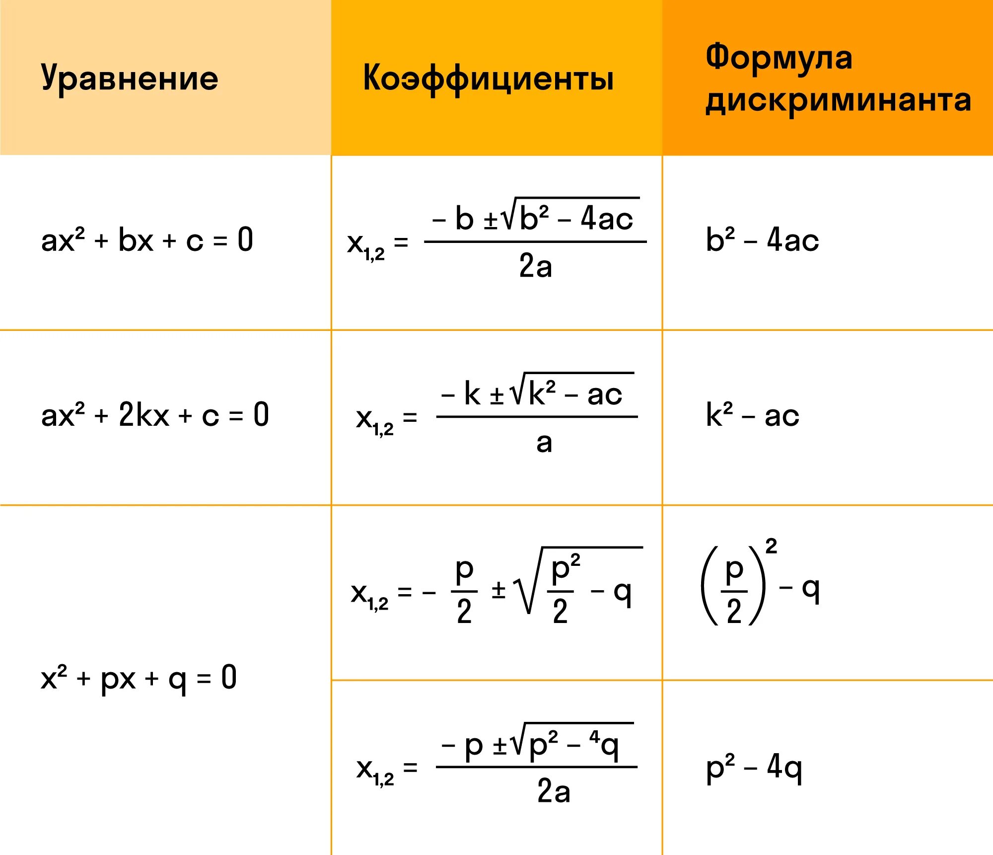 Уравнение дискриминанта формула. Формулы решения дискриминант квадратных