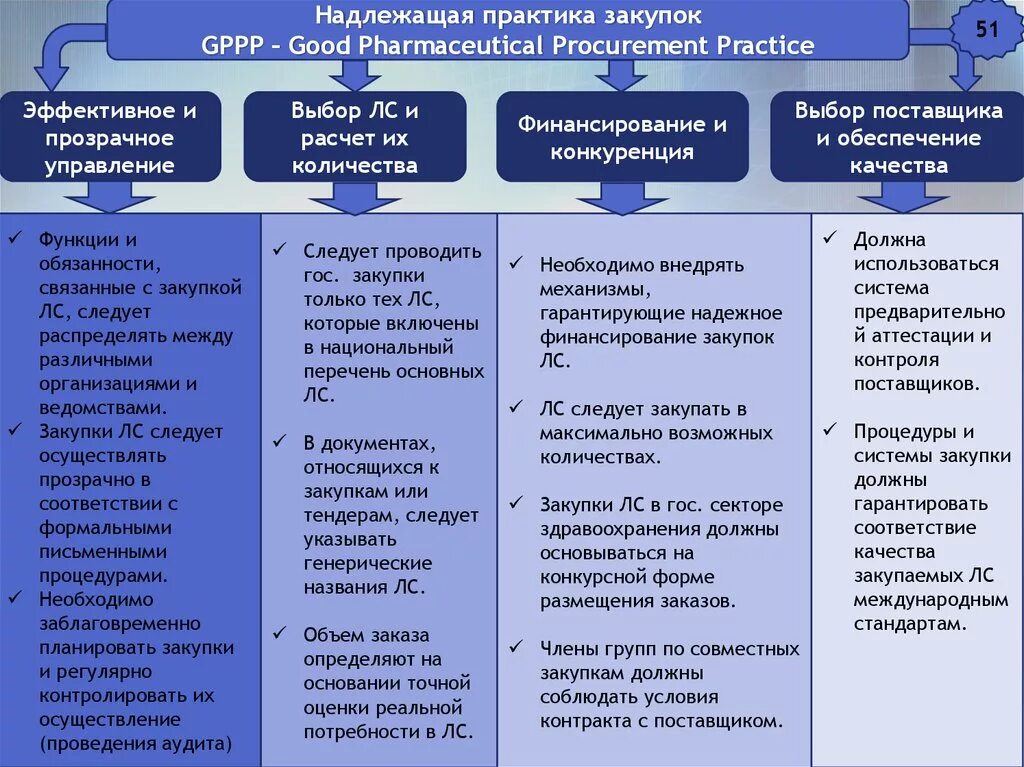 Принципы надлежащей практики. Надлежащие практики. Основные виды надлежащих Практик. Основные практики закупок. Соответствие надлежащей сельскохозяйственной практике.