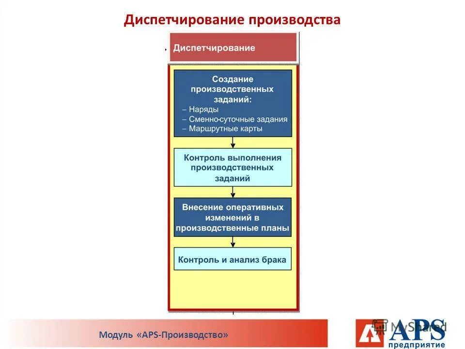 принципы диспетчирования производства. диспетчирование графика производства. факультет прикладной информатики. диспетчирование производства. диспетчирование производства задачи.