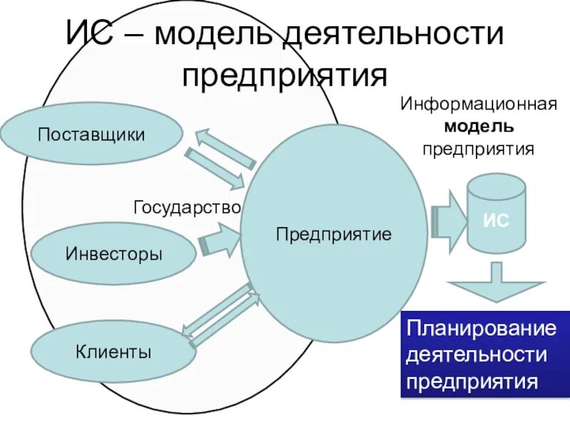 Модель функционирования организации. Информационная модель предприятия. Модель функционирования предприятия. Модель деятельности предприятия. Модель работы предприятия.