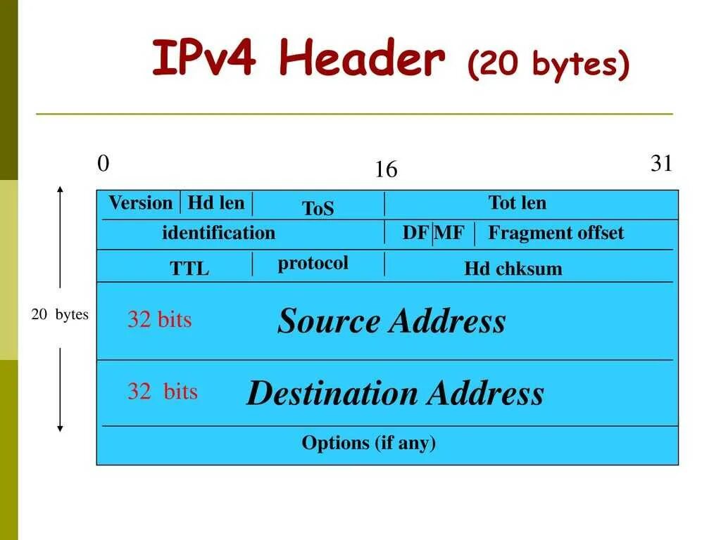 Формат пакета ipv4. Структура пакета ipv4. Заголовок протокола ipv4. Формат заголовка ipv4.