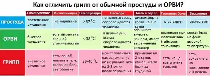 Давно болел. Грипп ОРВИ ОРЗ отличия таблица. Грипп и простуда отличия таблица. Отличие простуды от гриппа и ОРВИ таблица. Отличие ОРЗ от ОРВИ И гриппа таблица.