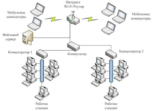Организация сети в классе. Структурная схема ЛВС предприятия. Принципиальная схема ЛВС. Структурная схема ЛВС пример. Логическая схема локальной сети.