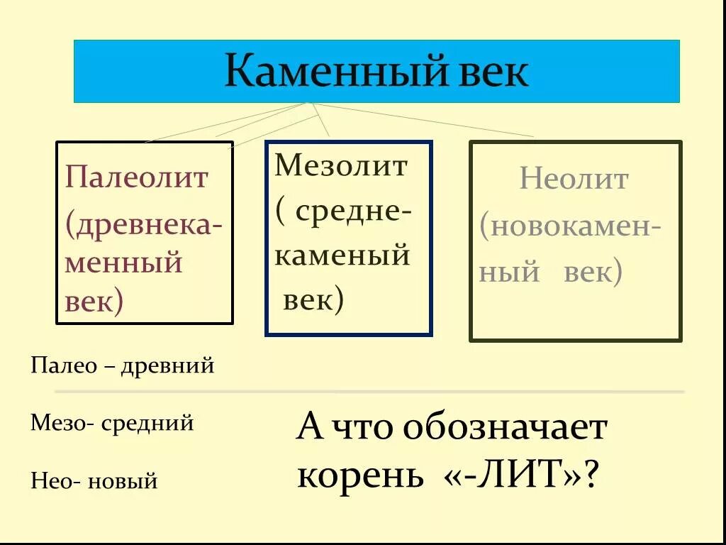 Палеолит и мезолит характеризуется по сегодняшним представлениям. Схема периодов каменного века. Каменный век палеолит мезолит Неолит. Каменный век палеолит мезолит и Неолит таблица. Палеолит мезолитный Алит.