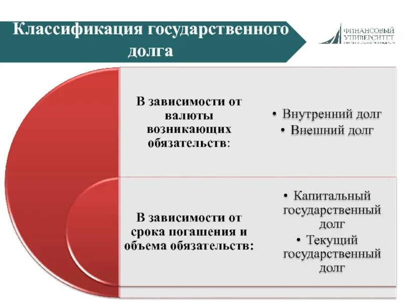 Государственный долг делится на внешний. Классификация государственного долга. Классификация внешнего государственного долга. Классификация государственного долга РФ. Признаки классификации государственного долга.