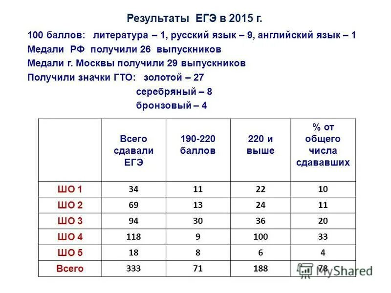 Результаты егэ 3. 220 Баллов ЕГЭ. 190 Баллов ЕГЭ. 220 Баллов ЕГЭ это много или мало. Литература ОГЭ баллы.