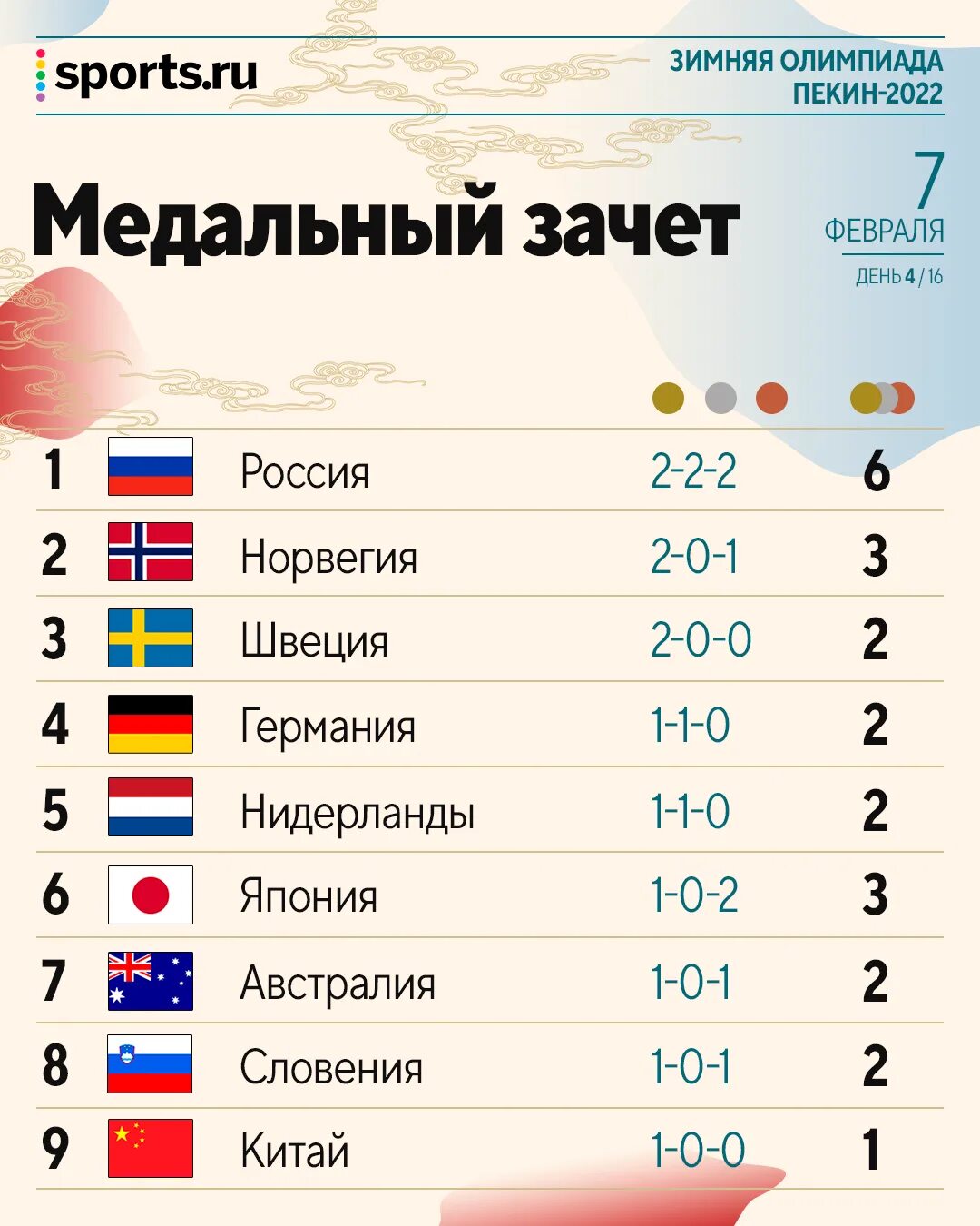 На каком месте россия олимпийские. Медали России на Олимпиаде 2022. Олимпийские игры 2022 итоги России.