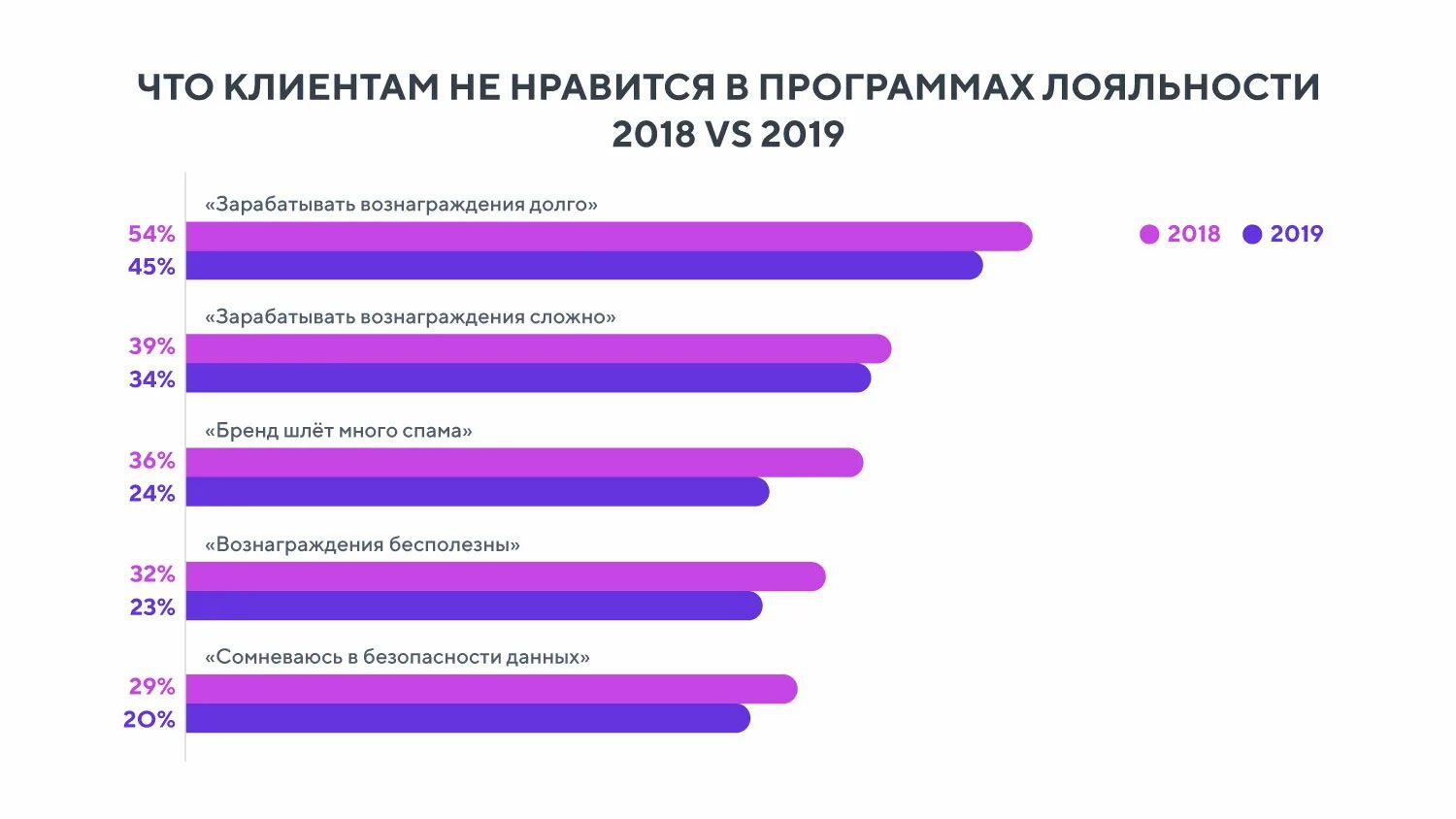 Программа лояльности 2024. Сравнение программ лояльности. Уровни лояльности. Коэффициент вовлеченности в программу лояльности в ритейле. Уровни программы лояльности.