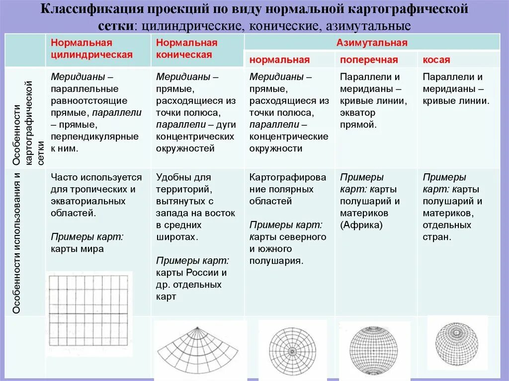 Основные особенности карт. Классификация картографических проекций. Виды картографических проекций по характеру искажений. По видам картографической сетки проекции классифицируют. Типы проекций географических карт.