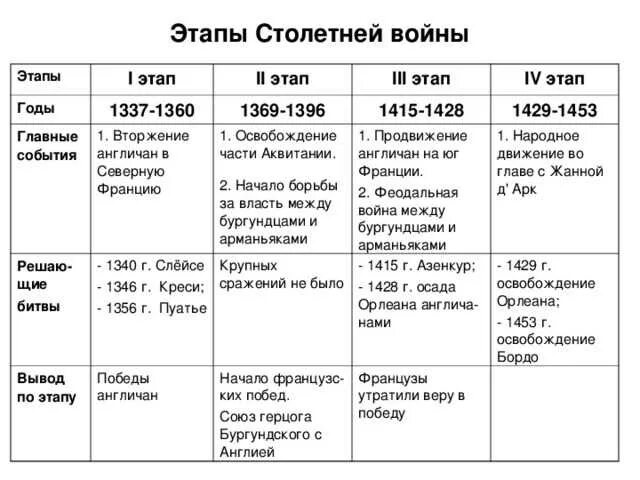 Причины столетней войны 6 класс. Столетняя война Дата событие итог таблица. События столетней войны таблица. Основные события 1 этапа столетней войны таблица. Основные события второго этапа столетней войны.