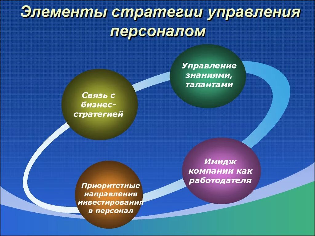 Презентация организация менеджмента. Стратегия управления персоналом. Стратегия управления персоналом предприятия. Элементы стратегии управления персоналом. Элементы стратегического управления персоналом.