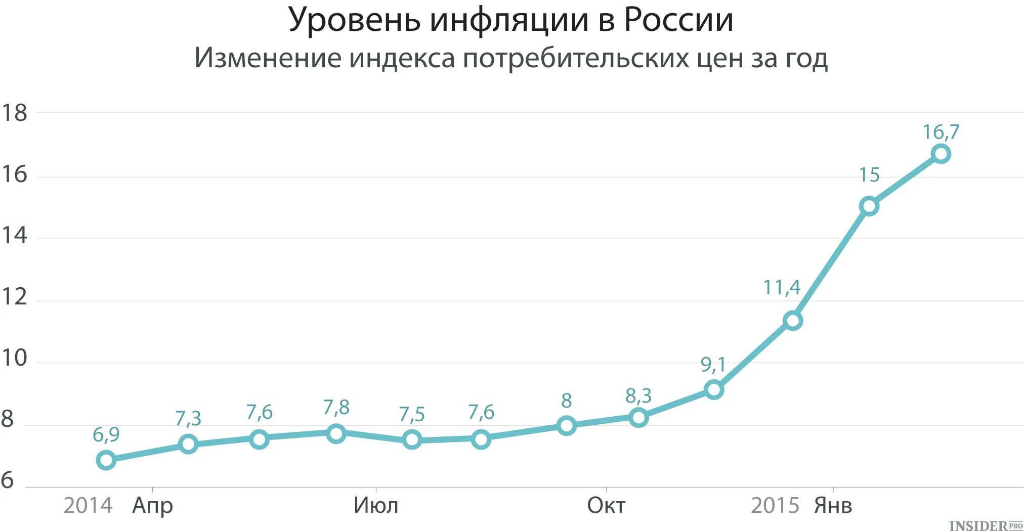 Среднегодовой уровень инфляции. График инфляции в России по годам. График инфляции в России за 20 лет. График изменения уровня инфляции в России. Инфляция рубля по годам 2000-2020.