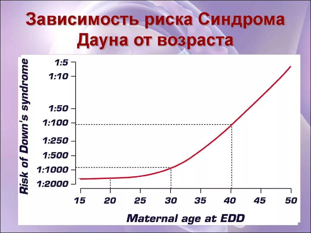 Вероятность рождения дауна. Риск синдрома Дауна в зависимости от возраста матери. Риск рождения ребенка с синдромом Дауна в зависимости от возраста. Возрастные риски синдрома Дауна таблица. Частота синдрома Дауна в зависимости от возраста.