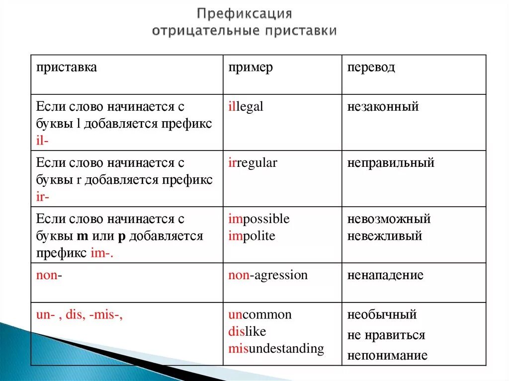 Отрицательные префиксы в английском языке. Отрицательные приставки в английском языке. Префиксы в английском правило. Приставки в английском языке прилагательные. Des abrutis des putes перевод