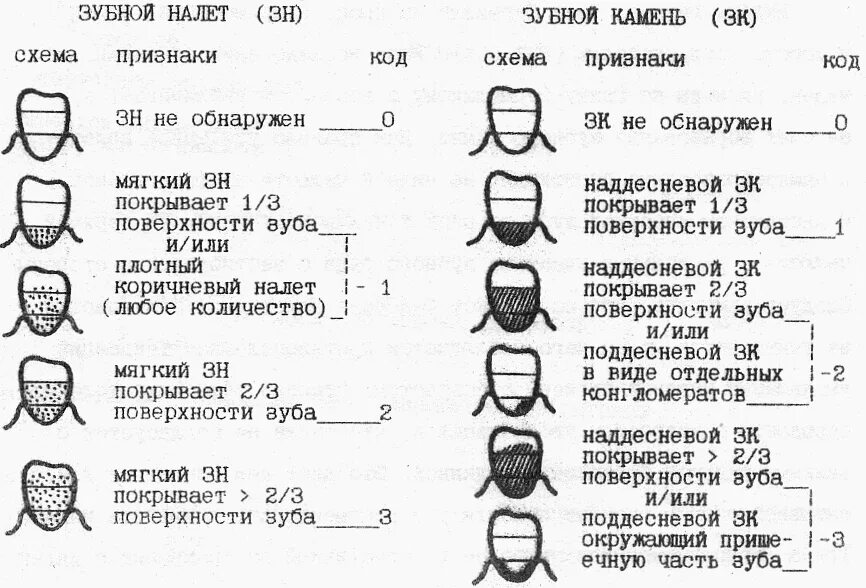 Индекс десна. Индекс Грина Вермиллиона зубы. Индекс разрушения окклюзионной поверхности зуба ИРОПЗ. Степень разрушения зуба по ИРОПЗ. Индекс гигиены Грина Вермиллиона.