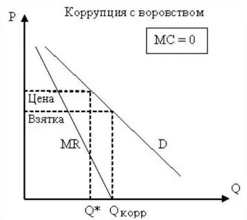 Модели коррупции