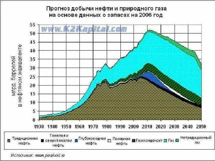 Динамика добычи нефти. График добычи нефти в мире. Добыча нефти и газа в мире. Прогнозные запасы нефти в России. Природные запасы 7