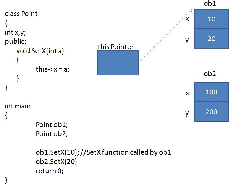 Cpp pointers. Указатель this в c++. Pointer c. Pointers in c. Команда this в c++.