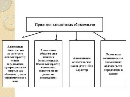 Понятие и содержание алиментных обязательств