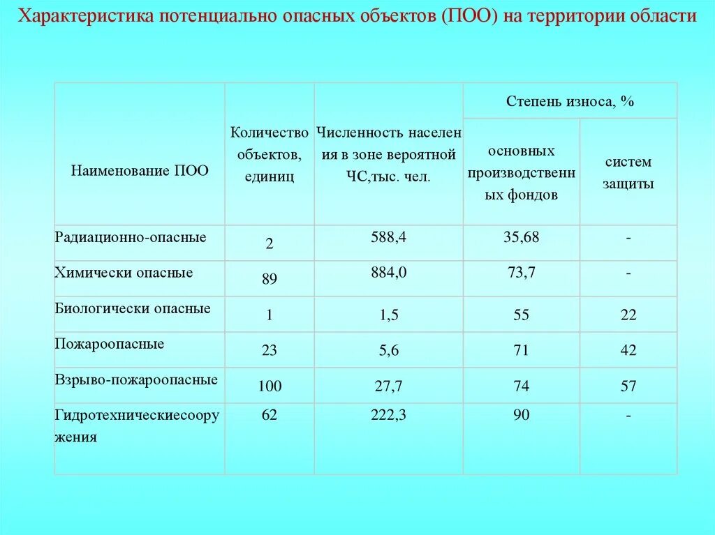 Характер потенциальной опасности