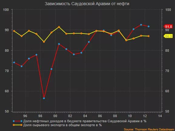 Экспорт нефти Саудовской Аравии. ВВП Саудовской Аравии. Саудовская аравия нефть в год