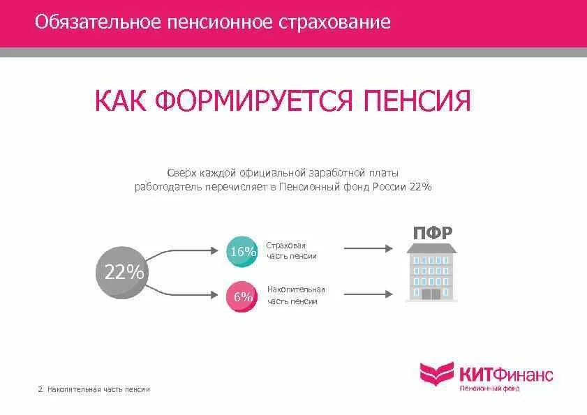 Обязательное пенсионное страхование. Обязательное пенсионное страхование как формируется. Пенсии обязательного пенсионного страхования. Как формируется пенсия.