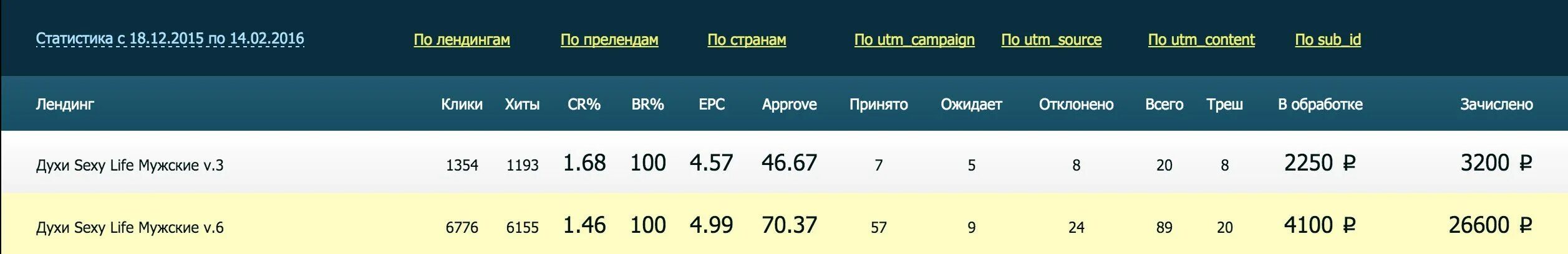 Скриншоты трафика для CPA 2023. Трафик ВКОНТАКТЕ. Трафик из ВК. Фото 960 на 384 партнерки офферы.