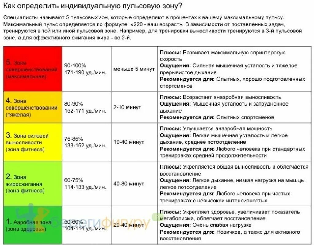 Пульс при беге у мужчин