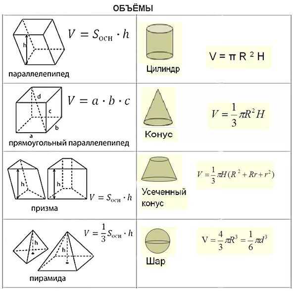 Площадь поверхности многогранника формулы. Формулы объемов многогранников и тел вращения. Площадь многогранника формула. Объем многоугольника формула. Площадь поверхности свода