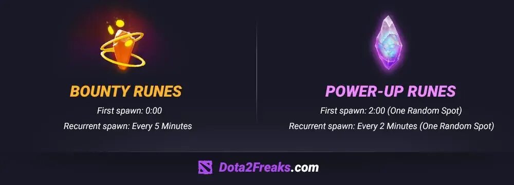 Тайминги в доте 2 руны. Руна дота 2. Руна воды в доте 2. Карта доты 2 мини мапа. Баунти руна дота.