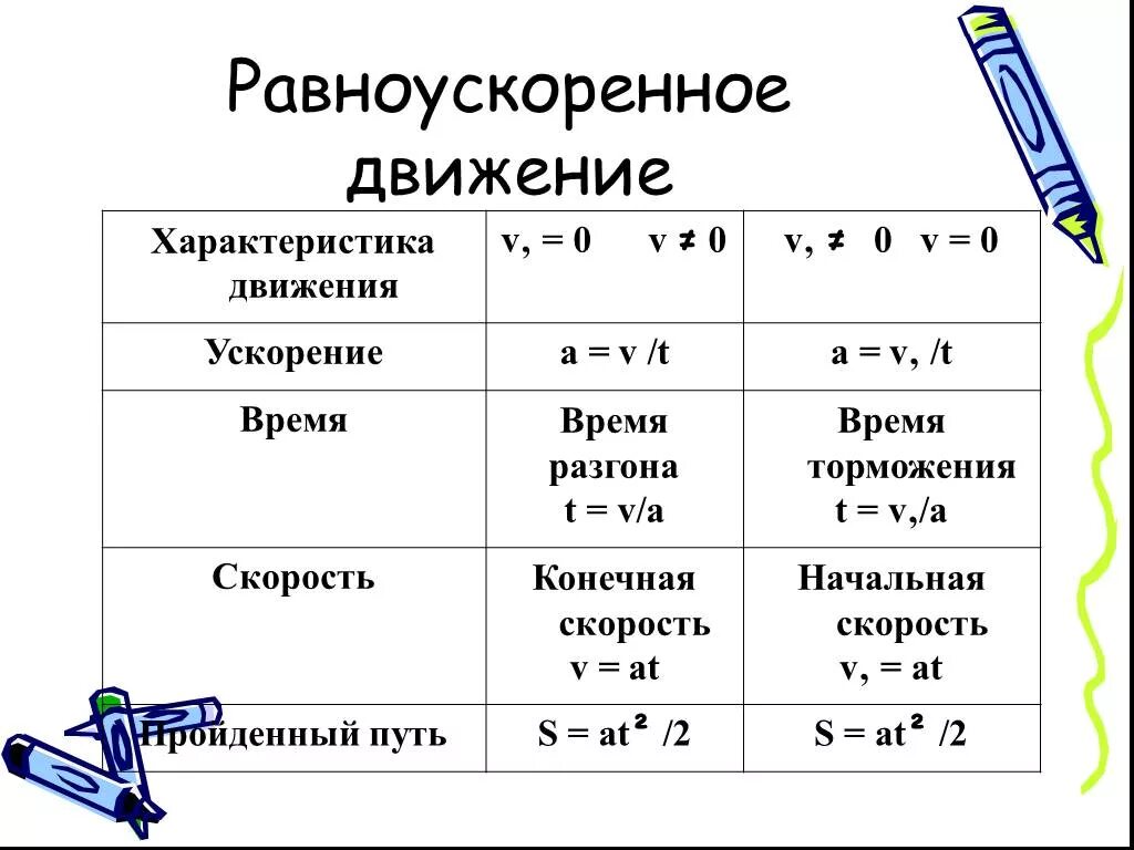 Виды механического движения скорость ускорение. Характеристика равноускоренного движения. Охарактеризуйте равноускоренное прямолинейное движение. Параметры прямолинейного равноускоренного движения. Прямолинейное равноускоренное движение таблица.