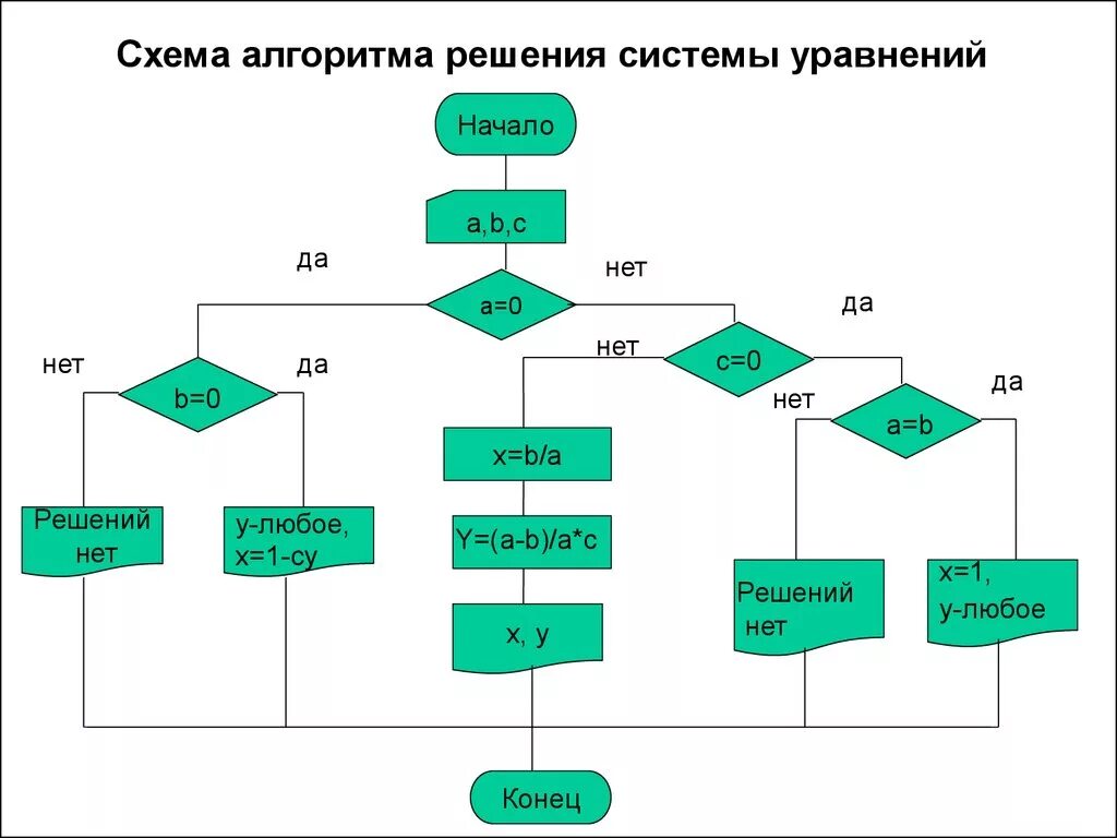 Решение через алгоритм. Схема алгоритма. Алгоритм решения. Ввод вывод схема алгоритма. Как решать алгоритмы.