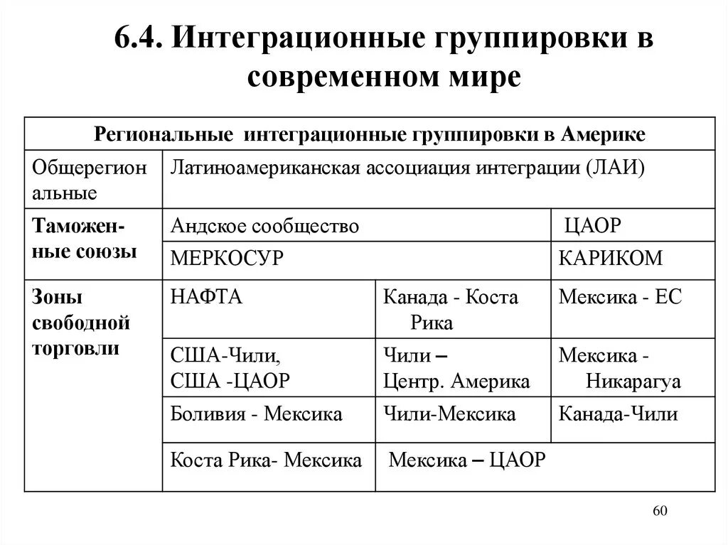 Организация региональной интеграции. Интеграционные группировки. Региональные экономические группировки стран. Современные экономические интеграционные группировки. Региональные интеграционные группировки стран.