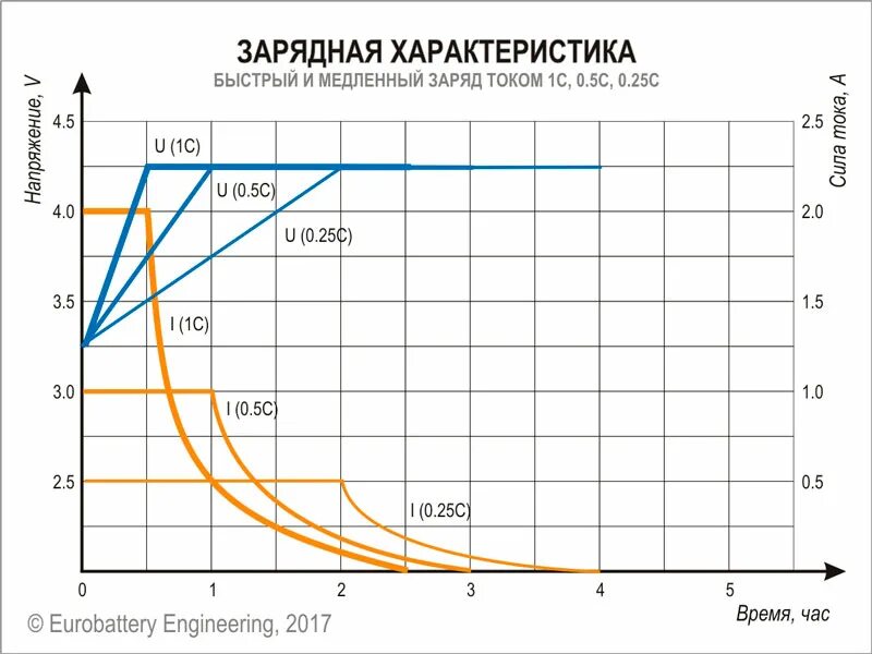 Можно заряжать литиевые аккумуляторы. Вах литий ионного аккумулятора. График зарядки литий ионных батарей. Аккумуляторы литий-ионные ток разряда. График заряда li-ion аккумулятора.