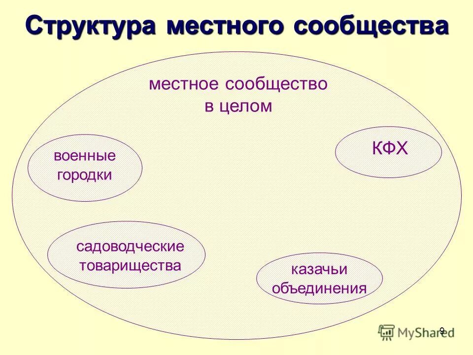 проекты местного сообщества