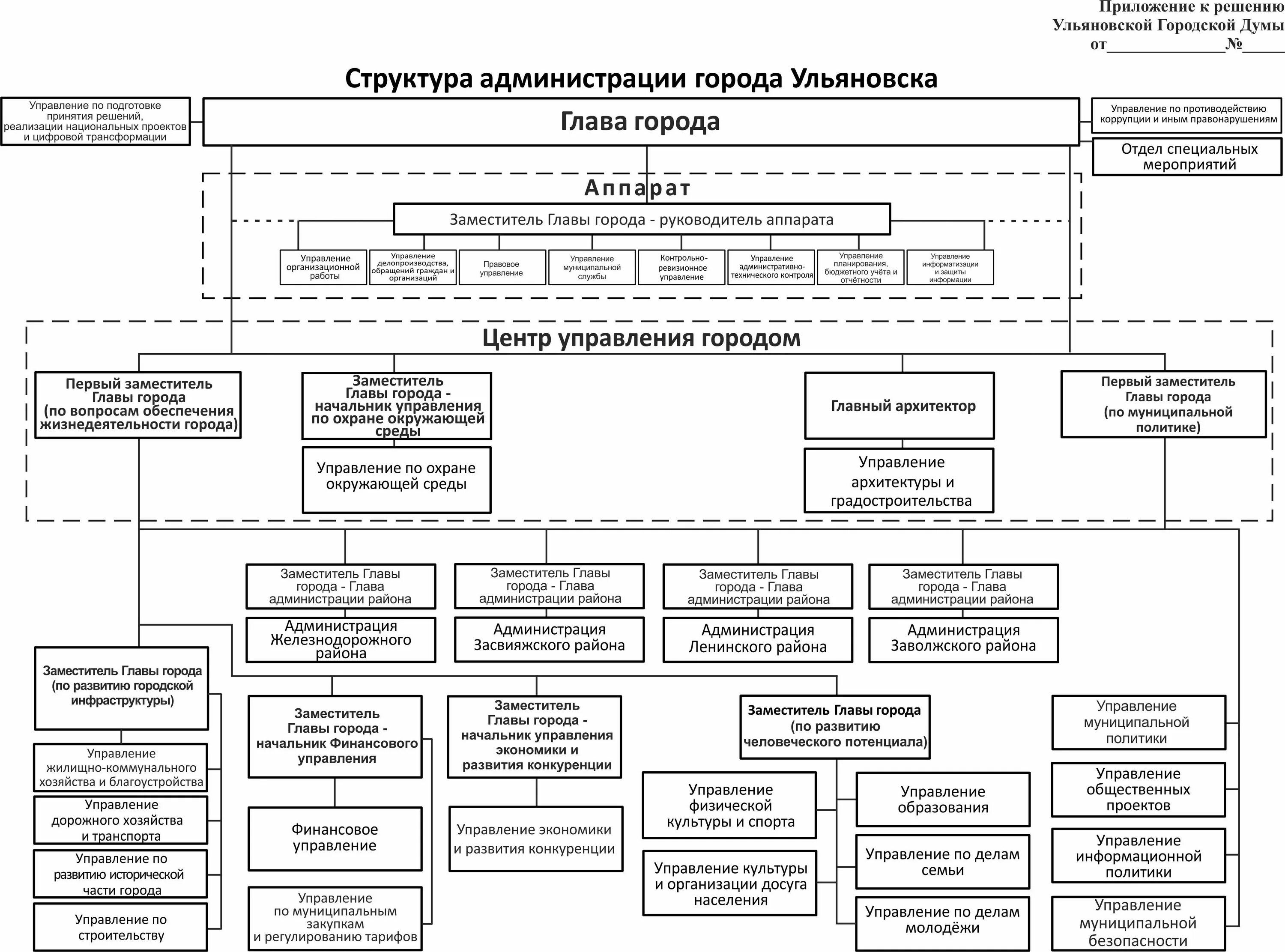 Структура мэрии Ульяновска. Структура администрации города Ульяновска 2022. Схема структуры администрации Ульяновска. Структура администрации Ульяновск. Схема местная власть