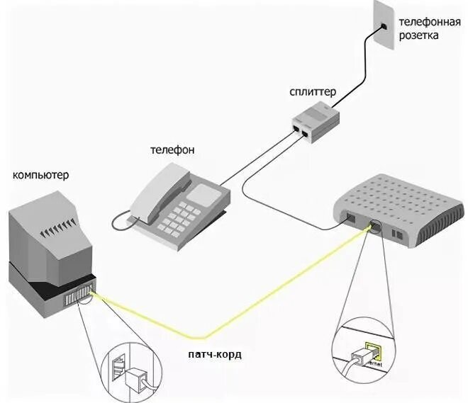Как подключить интернет через домашний телефон. Схема подключения adsl роутера. сплиттер для схемы подключения. как подключить adsl роутер к телефонной линии. схема подключения adsl модема к телефонной линии.