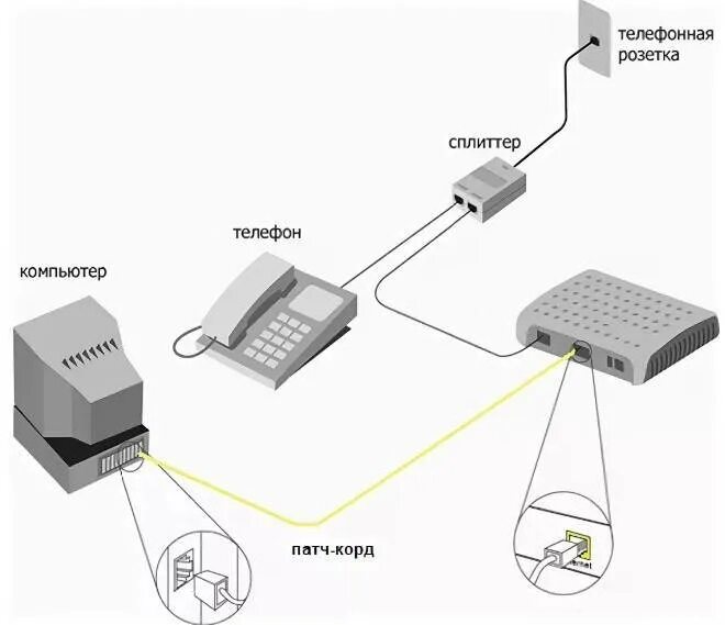 Можно подключить связь. Схема подключения ADSL К телефонной линии. Схема подключения ADSL роутера. Схема сплиттера ADSL модема. Схема подключения через ADSL модем.