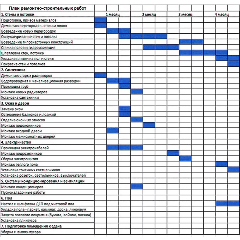 График ремонта квартиры. План работ по ремонту квартиры. План график ремонта квартиры. План производства работ ремонт квартиры. Стройматериалы график