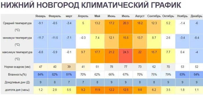 Нижний новгород погода на 10 дней 2024. Нижний Новгород климат по месяцам. Зимняя температура. Нижний Новгород средняя температура. Температура зимой.