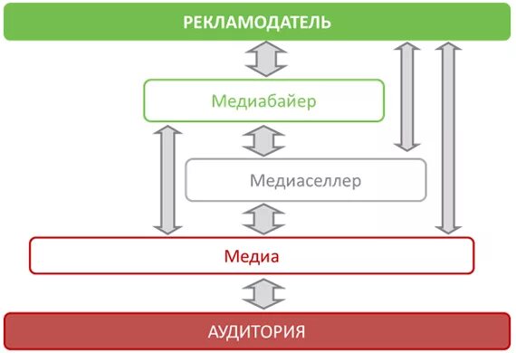 Медиабайер кто. Медиабайер. медиабайеры и медиаселлеры. медиабайер картинки. медиаселлинговые рекламные агентства.
